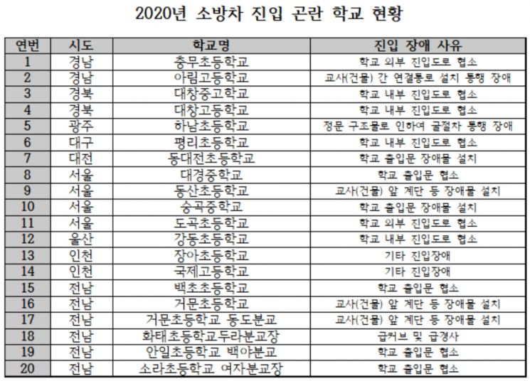 [2020국감] 전국 41개 초·중·고교에 불나도 소방차 못들어가