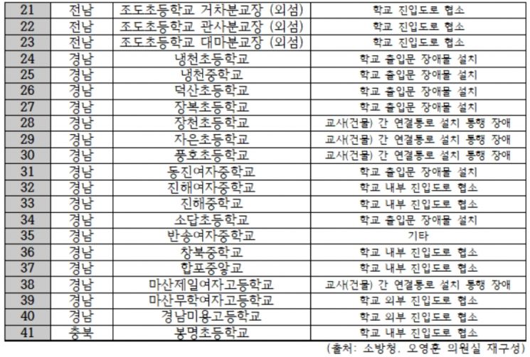 [2020국감] 전국 41개 초·중·고교에 불나도 소방차 못들어가