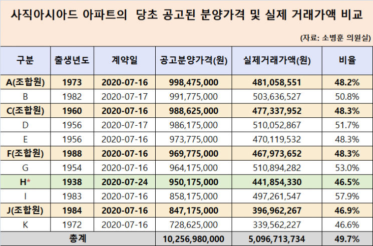 '부산 84㎡ 분양가 10억?'… 조합원들은 미분양분 5억에 샀다 [2020국감] (종합)