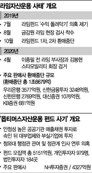 [2020 국감]라임·옵티머스 펀드 판매 금융인 증인에 주목