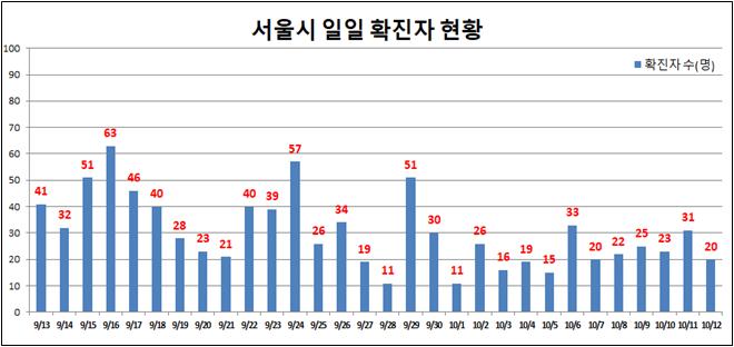 서울 신규 확진자 20명 … 도봉구 다나병원 관련자 64명으로 늘어