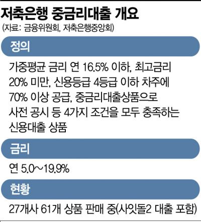 [단독]저축은행, 중금리대출 많이 하면 영업 인센티브 받는다