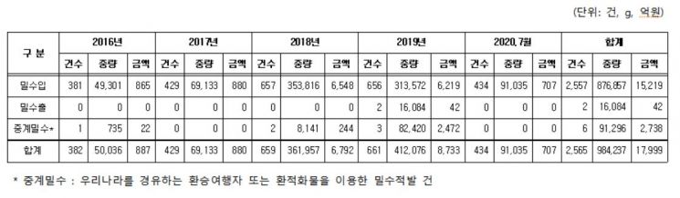 [2020국감] 마약 청정국은 옛말…韓, 밀수출·입 적발 마약류 '984㎏'