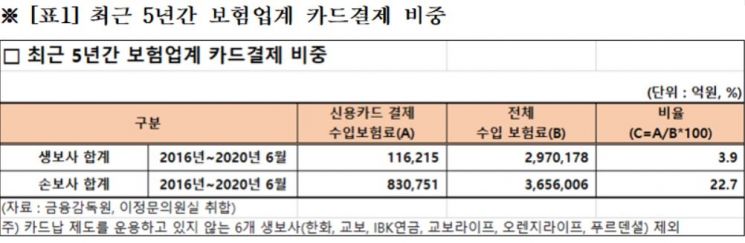 [2020국감]"보험료 카드로 안받아요"… 카드납부 비중 3.9% 불과