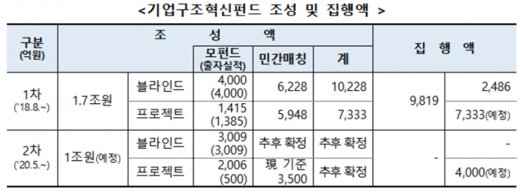 1조 규모 '2차 기업구조혁신펀드' 투자 개시