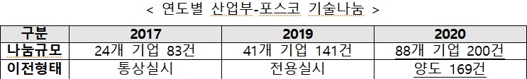 자료=산업통상자원부