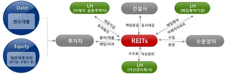 주택개발리츠(REITs) 구조도 (제공=LH)