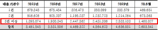[2020국감]카드론 이용자 절반은 빚내 돌려막는 '다중채무자'