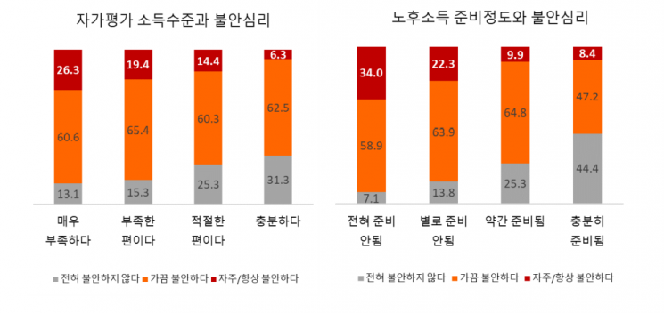 노후 걱정에 잠 못자는 40대…코로나19에 불안심리 더 높아져 