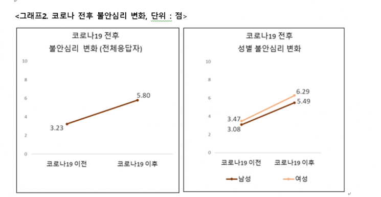 노후 걱정에 잠 못자는 40대…코로나19에 불안심리 더 높아져 