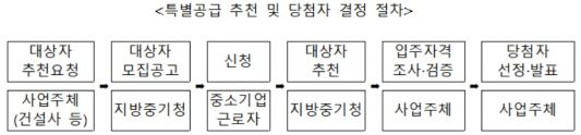 중소기업 근로자 주택 특별공급…'재직기간 배점' 확대