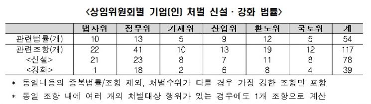 "국회 6대 상임위, 기업 처벌 법안 징역 6배, 벌금 362배 증가"