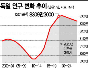 제조업 대국 獨·中 덮친 '일본형 저출산 고령화'