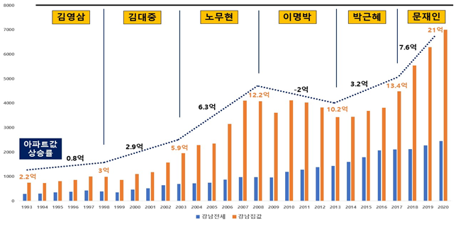 "강남 30평대 아파트 노무현·문재인 정부에서 14억 올랐다"