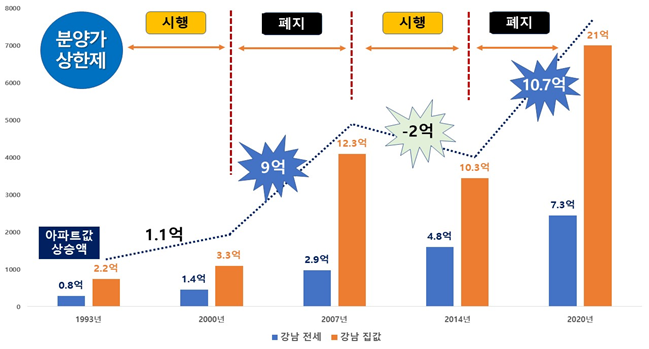 "강남 30평대 아파트 노무현·문재인 정부에서 14억 올랐다"