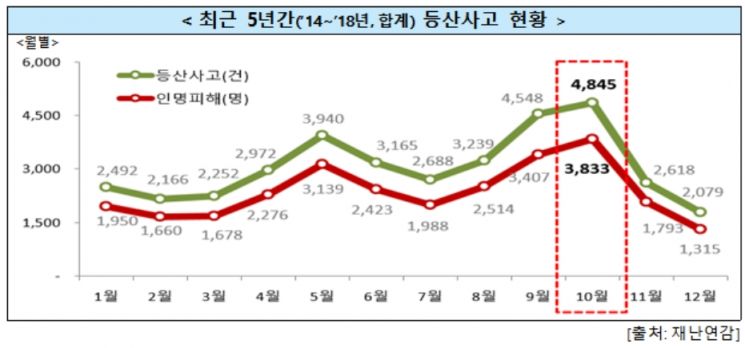 '가을산행' 몰리는 10월에 등산 인명피해 13.6% 집중 