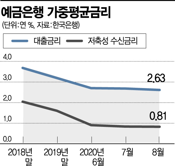 '영끌·빚투'에 된서리 맞는 서민…예금↓ 대출↑ '금리 한숨'