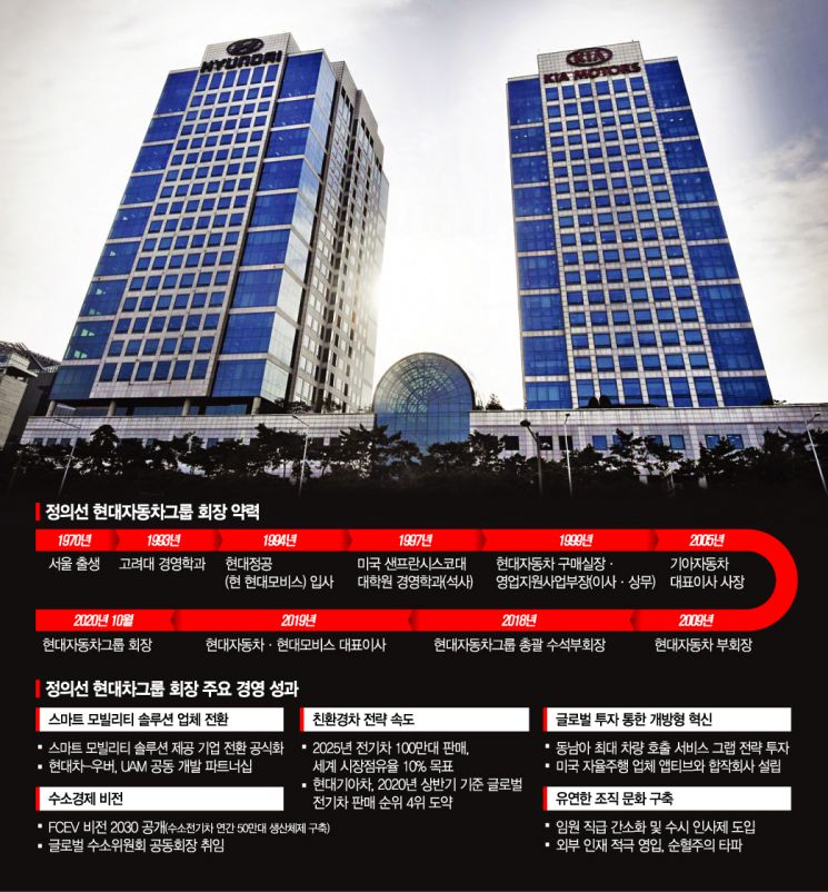 [정의선號 출범]현대차그룹, 정의선 시대 개막…"인류의 행복·안전에 기여"(종합)