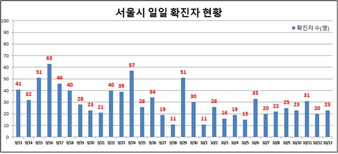 서울 어제 하루 코로나19 확진자 23명 … 장례식장·식당서 추가 확진