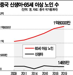 제조업 대국 獨·中 덮친 '일본형 저출산 고령화'