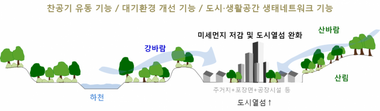 "관악산·북한산 신선한 공기 도심으로" … 서울시, '바람길 숲' 첫 조성