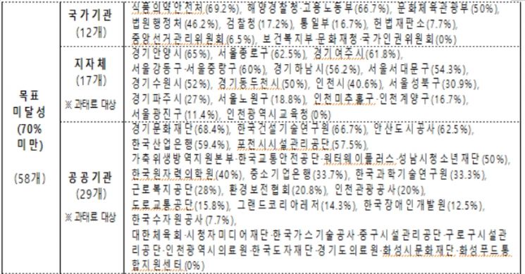 작년 저공해차 의무구매 안 지킨 공공기관 등 46곳 과태료 100만원