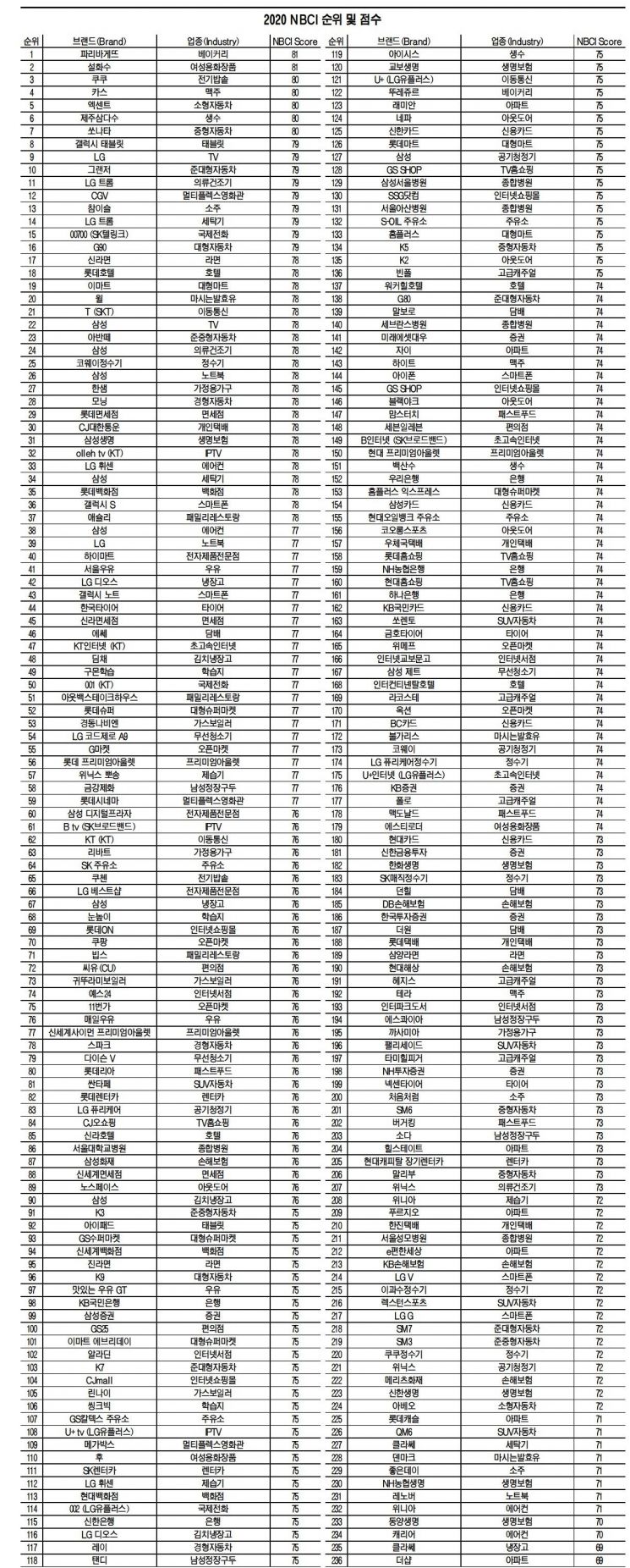 코로나에도 TV·베이커리 브랜드 경쟁력 빛났다