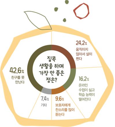 코로나19로 '집콕생활' … 어린이 43%"친구 못 만나서 싫어요"