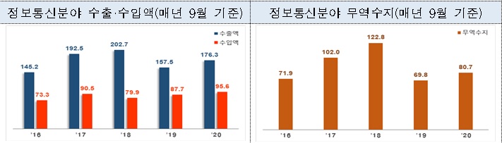 자료=산업통상자원부