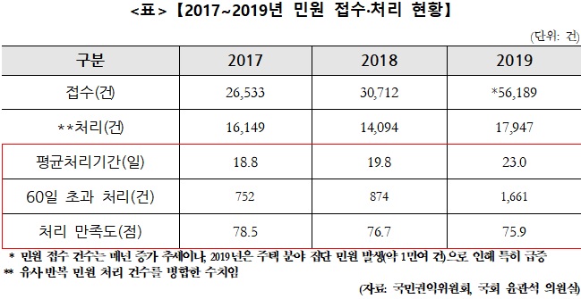 [2020국감]윤관석 "권익위 고충민원 늑장처리 2년만에 갑절로"