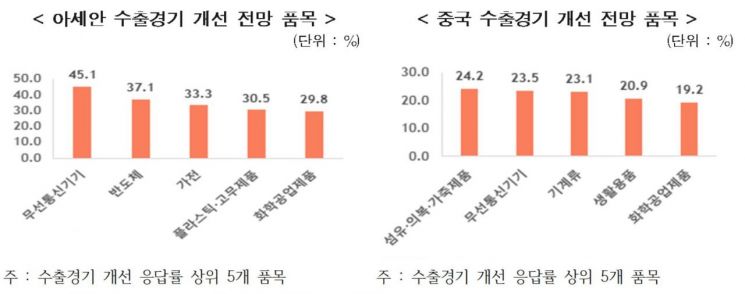 4분기 수출, 아세안·중국 시장이 회복 주도할 전망