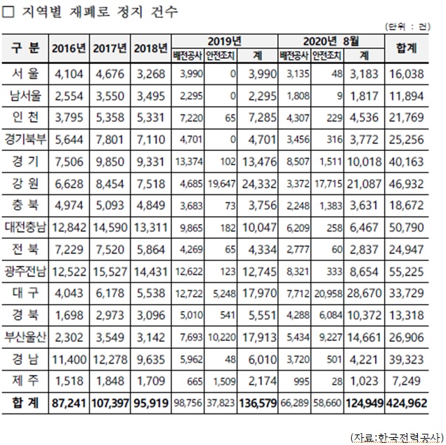 [2020국감]산불 위험 '재폐로' 켰다가 감사원 지적 받은 한전, "안전정지 37% 불과"