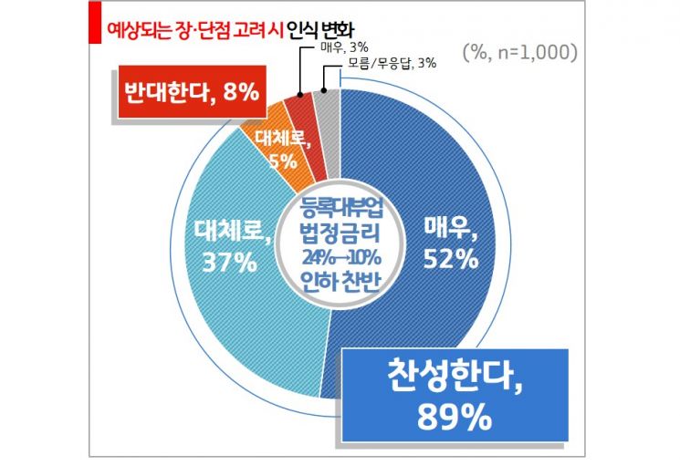 경기도민 92% "연 24% 대부업 법정 최고금리 내려야"