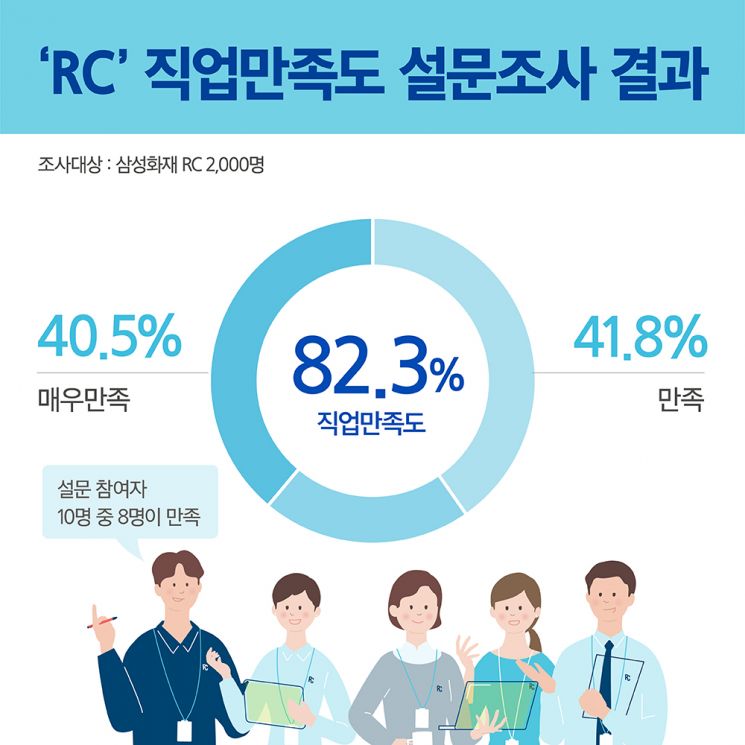 삼성화재 설계사 10명 중 8명 "직업에 만족한다"