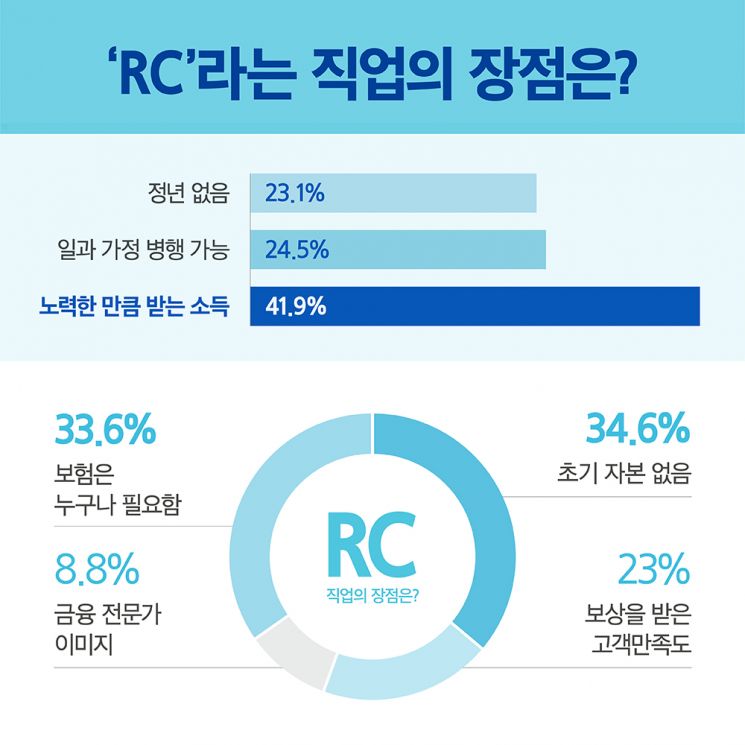 삼성화재 설계사 10명 중 8명 "직업에 만족한다"