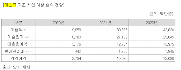 [기업 자금조달]자안①, 마스크·바이오헬스 플랫폼 신규 사업 추진