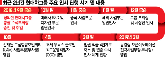 정의선의 현대차 '인사 시계' 빨라진다