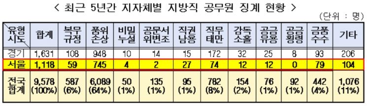 [2020국감] 서울시, 비위행위 공무원 징계 5년간 1100여명 … 전국 2위