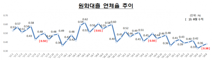 8월말 은행 대출 연체율 0.38%…전월比 0.02%p 상승