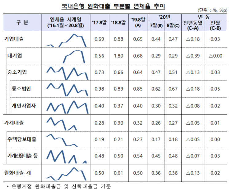8월말 은행 대출 연체율 0.38%…전월比 0.02%p 상승