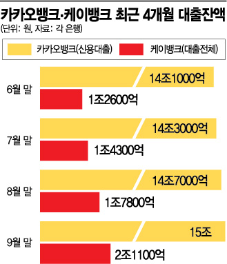 카뱅·케뱅은 무풍지대?…비대면 대세 속 신용대출 급증 지속