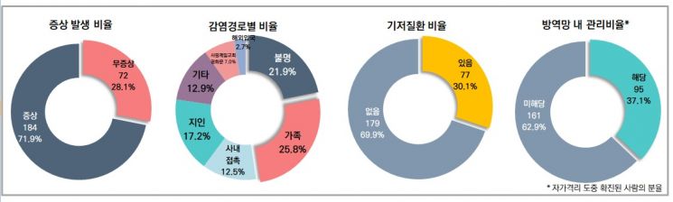 코로나19 확진자 무증상 28.1%·감염경로 불명 21.9%