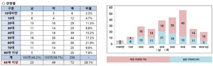 코로나19 확진자 무증상 28.1%·감염경로 불명 21.9%