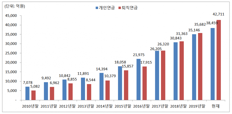*미래에셋자산운용 연금펀드 수탁고 추이(출처: 금융투자협회, 미래에셋자산운용, 2020년10월6일까지 기준)