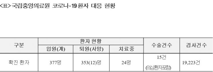 2020년 1월부터 9월까지 국립중앙의료원 코로나19 대응 현황
