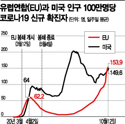 "겨울 앞두고 재유행 현실화"…유럽 코로나 확산속도, 美 제쳐