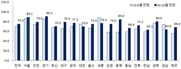 10월 서울·경기 1.4만 가구 입주…"전세난 해결할 신축 부족"