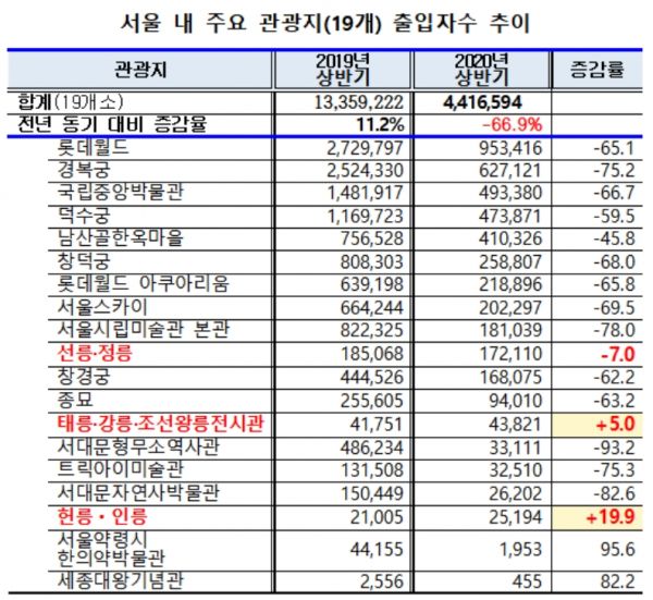 [2020국감] 올 상반기 서울 주요 관광지 입장객 67% 급감