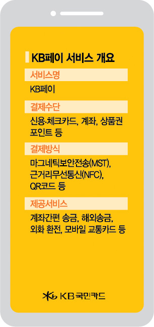 KB국민카드 'KB페이', 국민페이 도전장(종합)