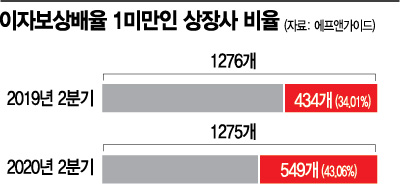 상장사 43%, 벌어서 이자도 못낸다